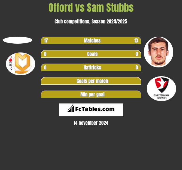 Offord vs Sam Stubbs h2h player stats