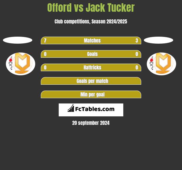 Offord vs Jack Tucker h2h player stats