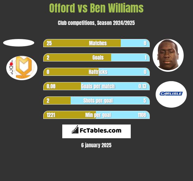 Offord vs Ben Williams h2h player stats