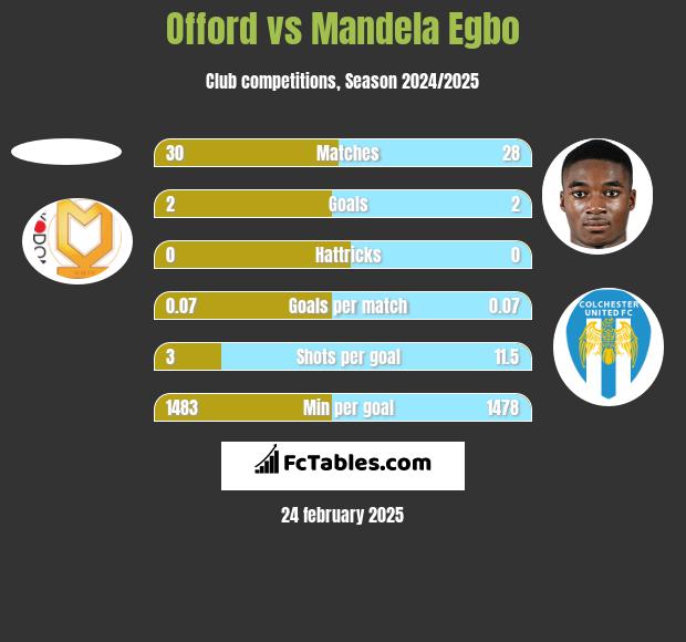 Offord vs Mandela Egbo h2h player stats