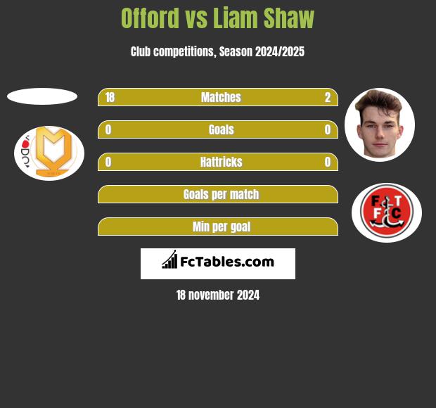 Offord vs Liam Shaw h2h player stats