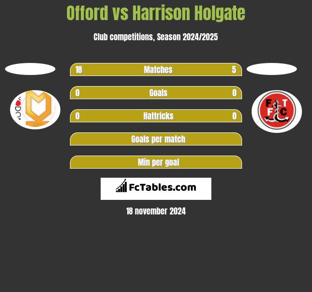 Offord vs Harrison Holgate h2h player stats