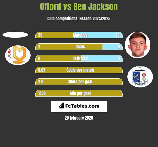 Offord vs Ben Jackson h2h player stats