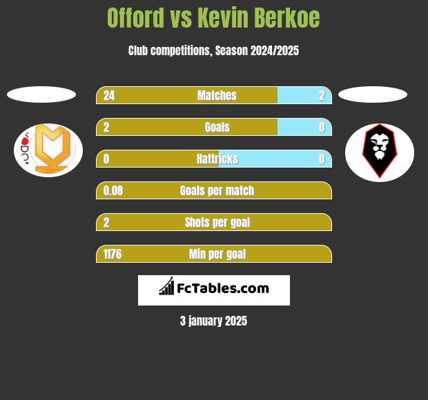 Offord vs Kevin Berkoe h2h player stats