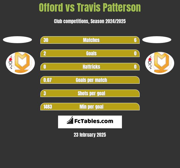 Offord vs Travis Patterson h2h player stats