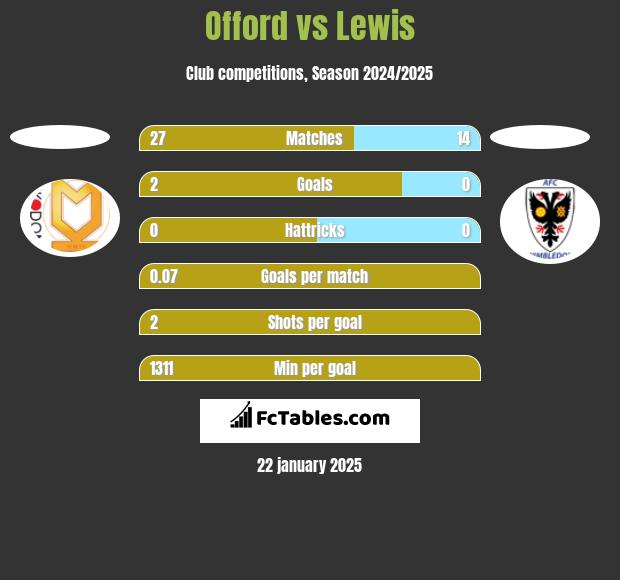 Offord vs Lewis h2h player stats