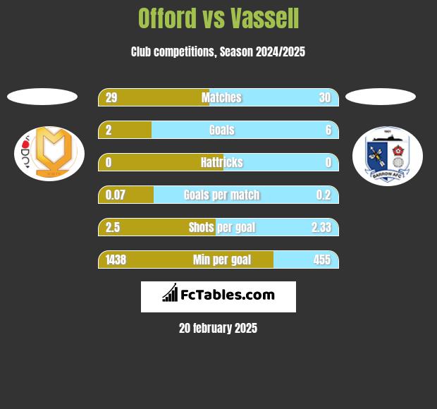 Offord vs Vassell h2h player stats