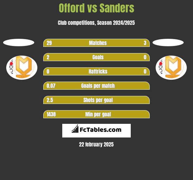 Offord vs Sanders h2h player stats