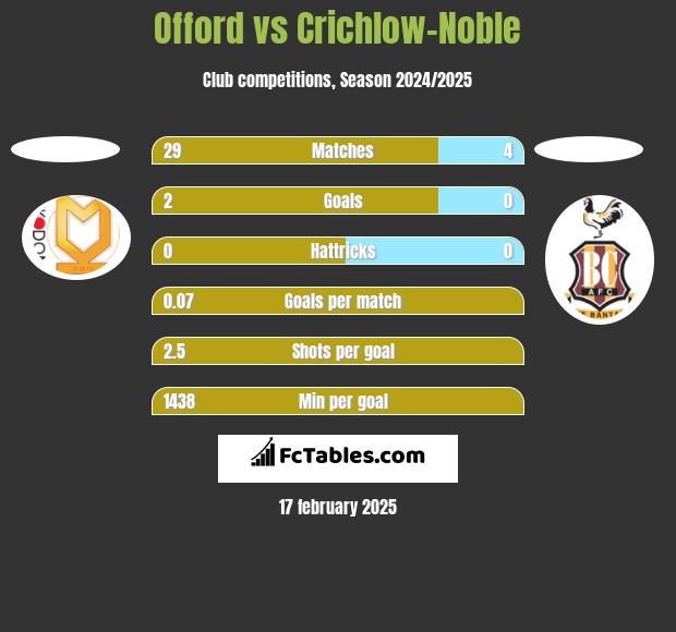 Offord vs Crichlow-Noble h2h player stats