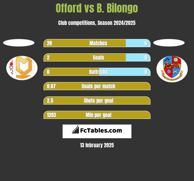 Offord vs B. Bilongo h2h player stats