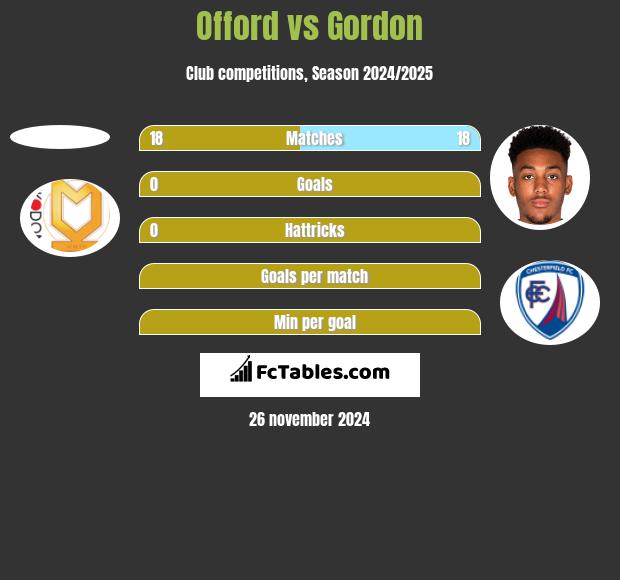 Offord vs Gordon h2h player stats