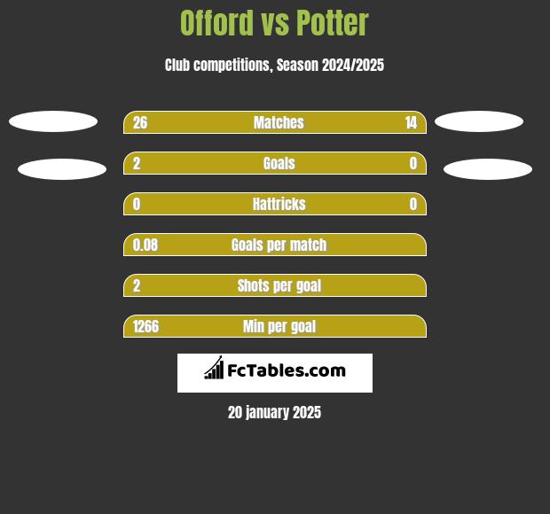 Offord vs Potter h2h player stats