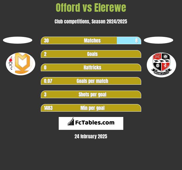 Offord vs Elerewe h2h player stats