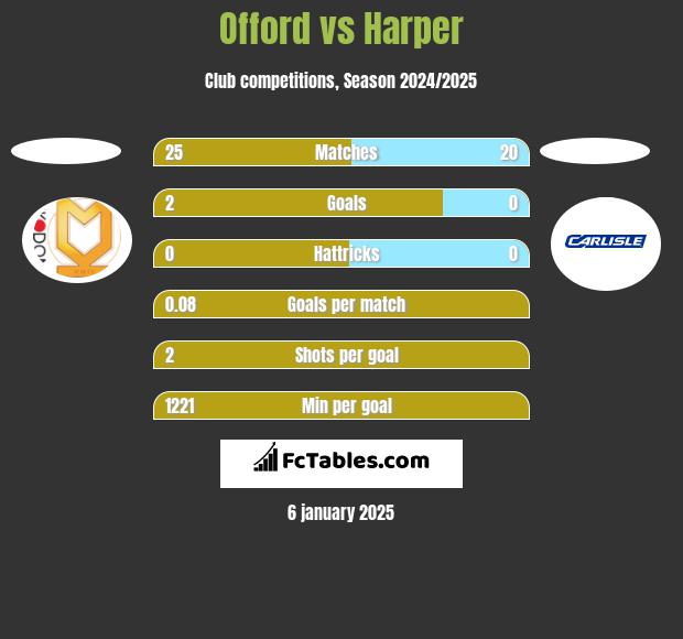 Offord vs Harper h2h player stats