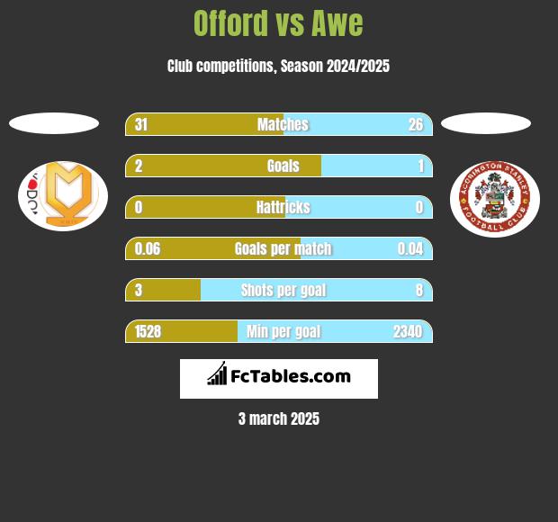 Offord vs Awe h2h player stats