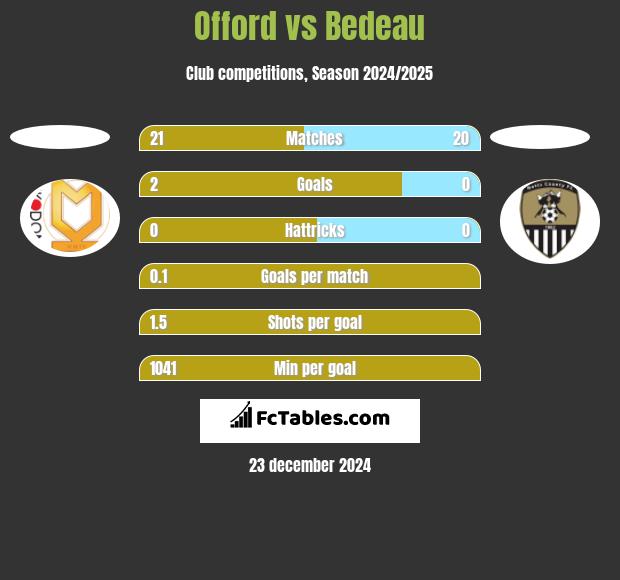 Offord vs Bedeau h2h player stats