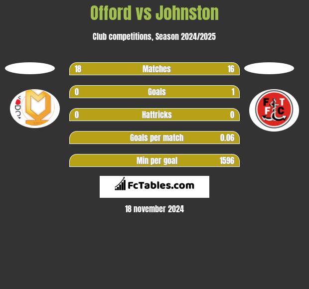 Offord vs Johnston h2h player stats