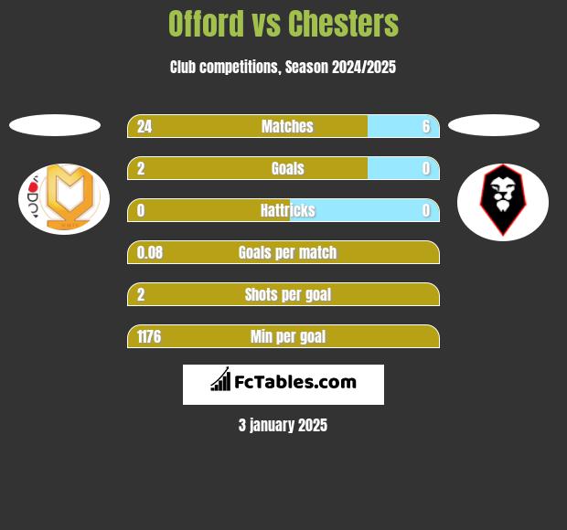 Offord vs Chesters h2h player stats