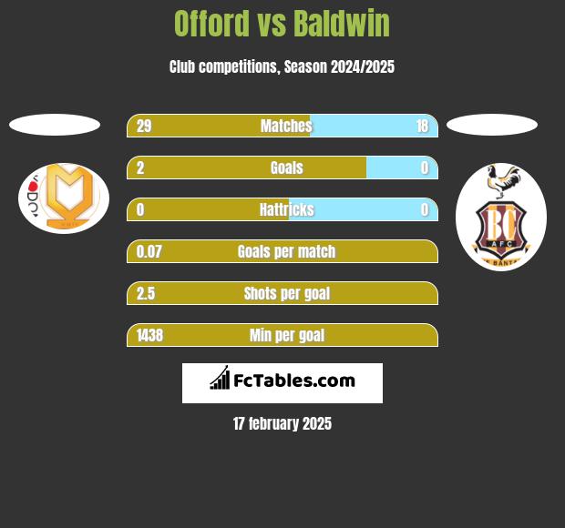 Offord vs Baldwin h2h player stats