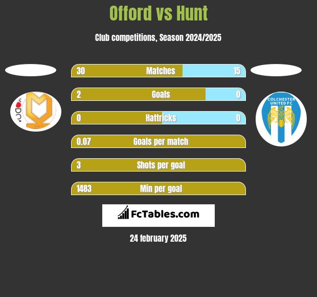 Offord vs Hunt h2h player stats