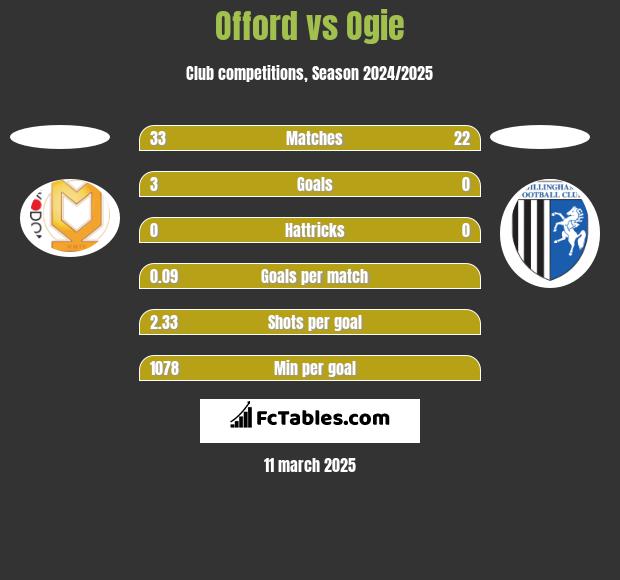 Offord vs Ogie h2h player stats