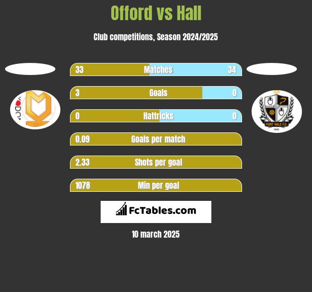 Offord vs Hall h2h player stats