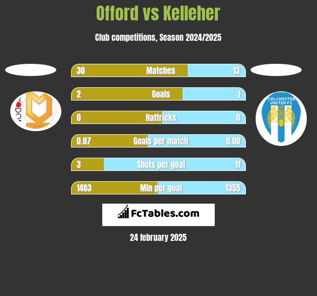 Offord vs Kelleher h2h player stats