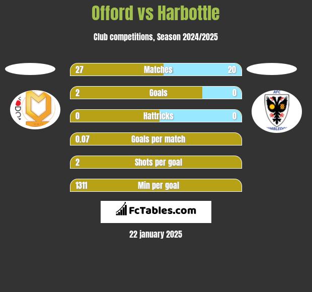 Offord vs Harbottle h2h player stats