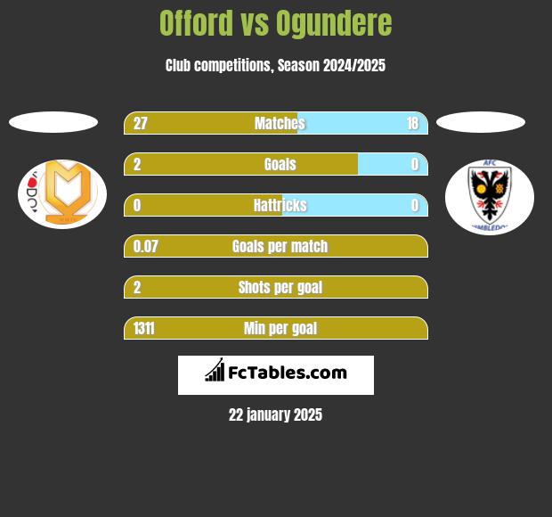 Offord vs Ogundere h2h player stats