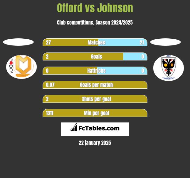 Offord vs Johnson h2h player stats