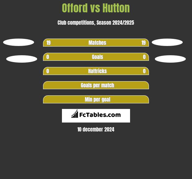 Offord vs Hutton h2h player stats