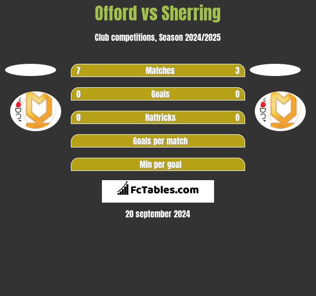 Offord vs Sherring h2h player stats