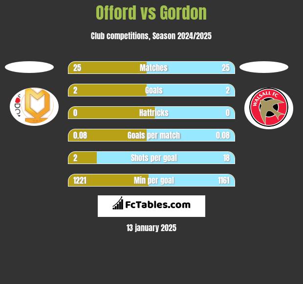 Offord vs Gordon h2h player stats