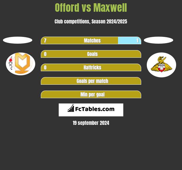 Offord vs Maxwell h2h player stats