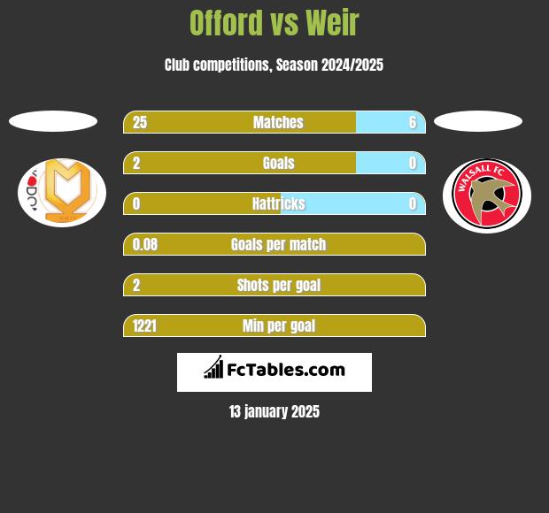 Offord vs Weir h2h player stats