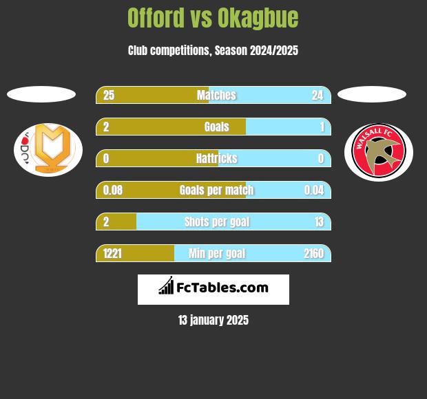 Offord vs Okagbue h2h player stats