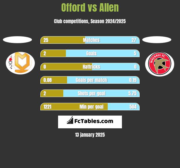 Offord vs Allen h2h player stats