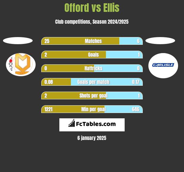 Offord vs Ellis h2h player stats