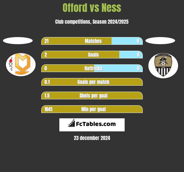 Offord vs Ness h2h player stats