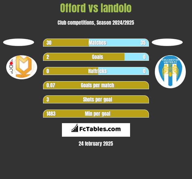 Offord vs Iandolo h2h player stats