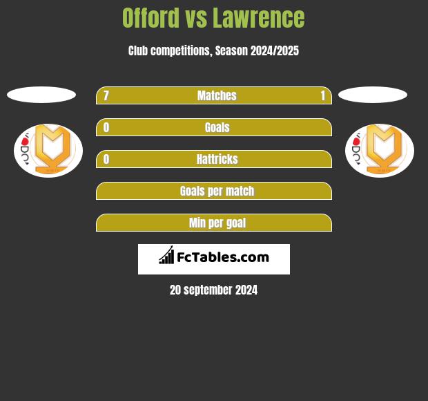 Offord vs Lawrence h2h player stats