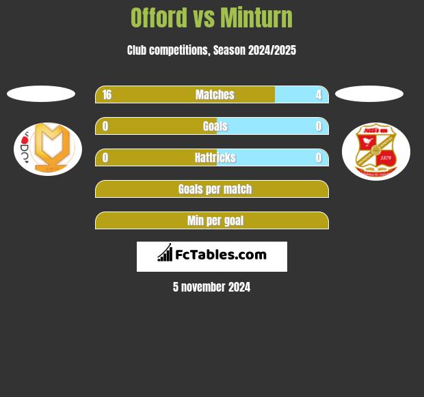 Offord vs Minturn h2h player stats