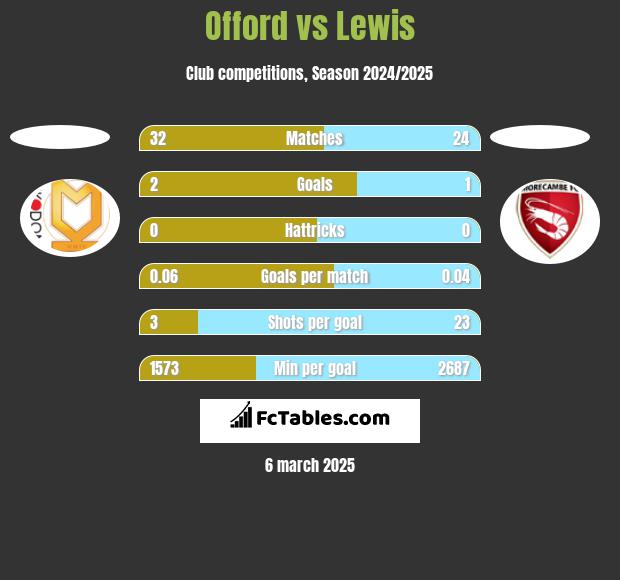 Offord vs Lewis h2h player stats