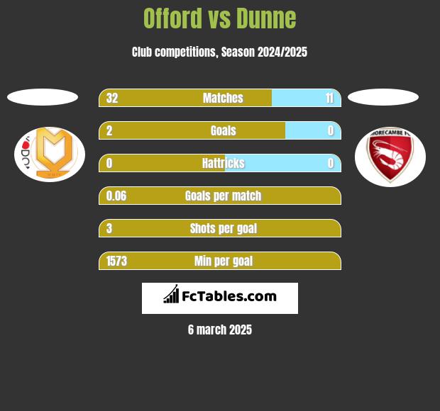 Offord vs Dunne h2h player stats