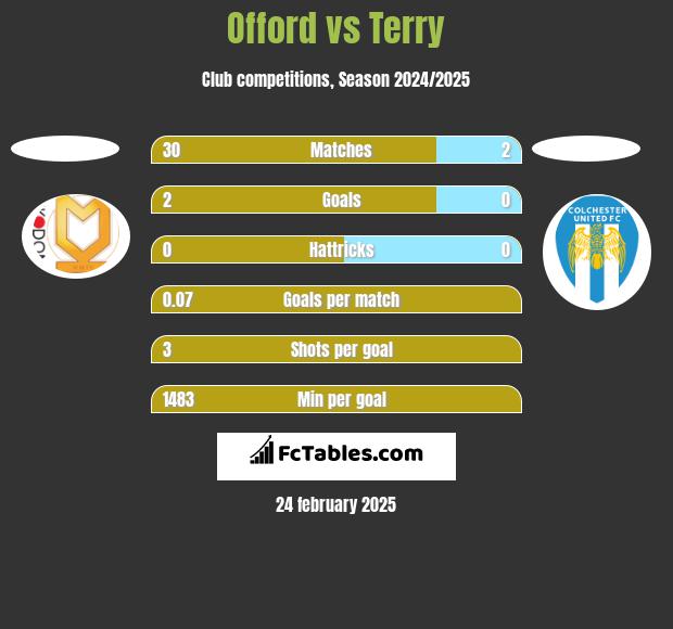 Offord vs Terry h2h player stats