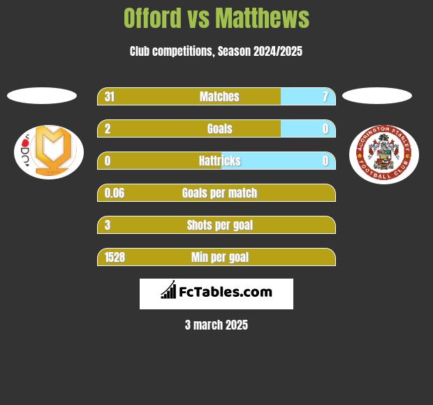 Offord vs Matthews h2h player stats