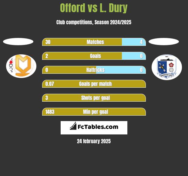 Offord vs L. Dury h2h player stats