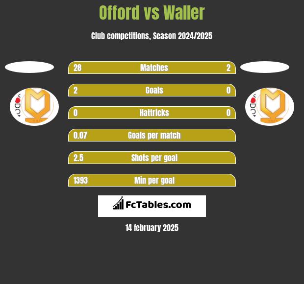 Offord vs Waller h2h player stats