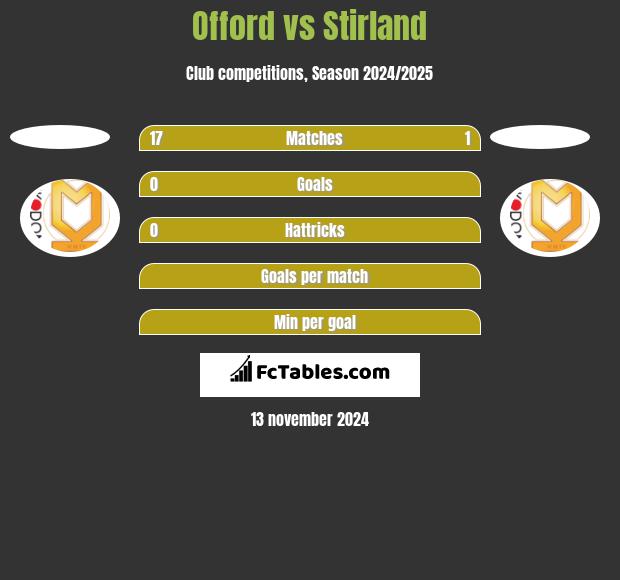 Offord vs Stirland h2h player stats