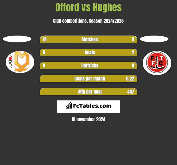 Offord vs Hughes h2h player stats